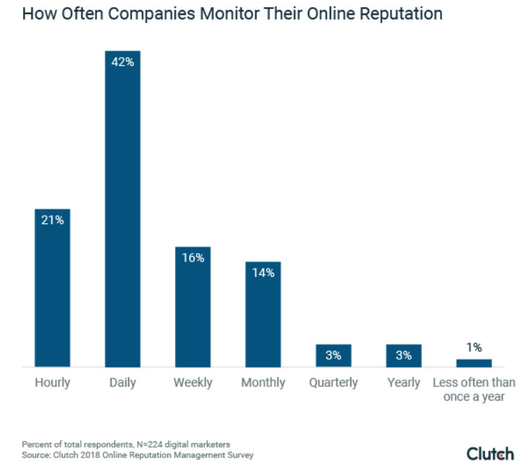 how often companies monitor reputation