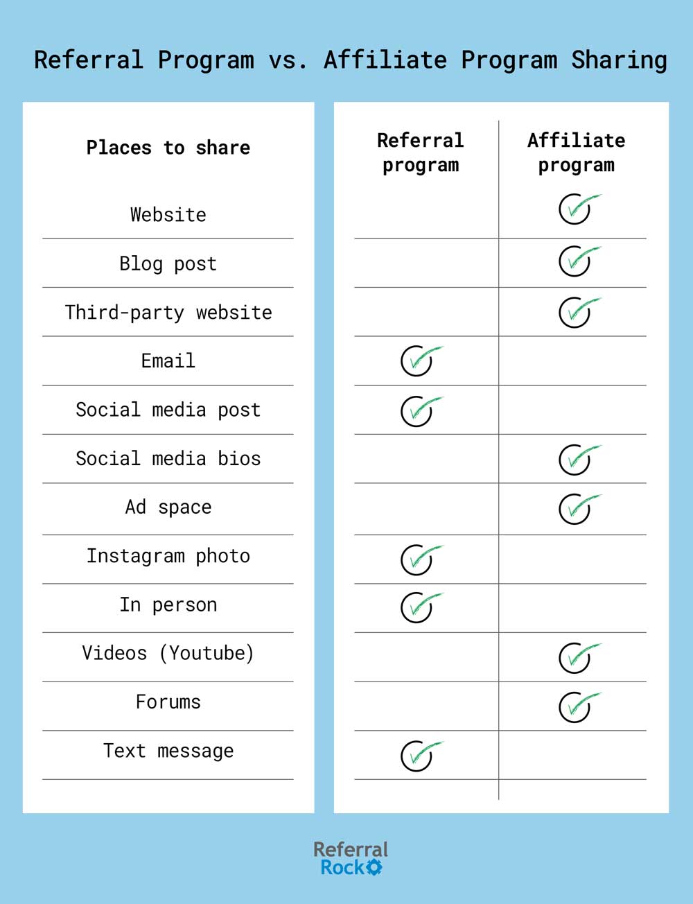 referral program vs affiliate program sharing: where affiliate vs referral links are typically shared