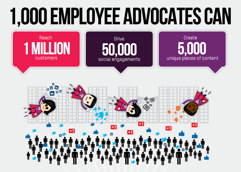 The power of 1000 employees