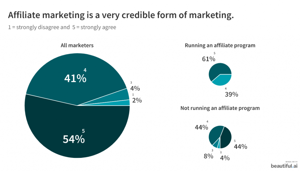 affiliate marketing is a very credible form of marketing