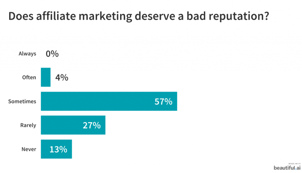 does affiliate marketing deserve a bad reputation?