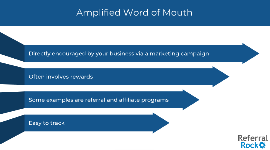 amplified word of mouth marketing