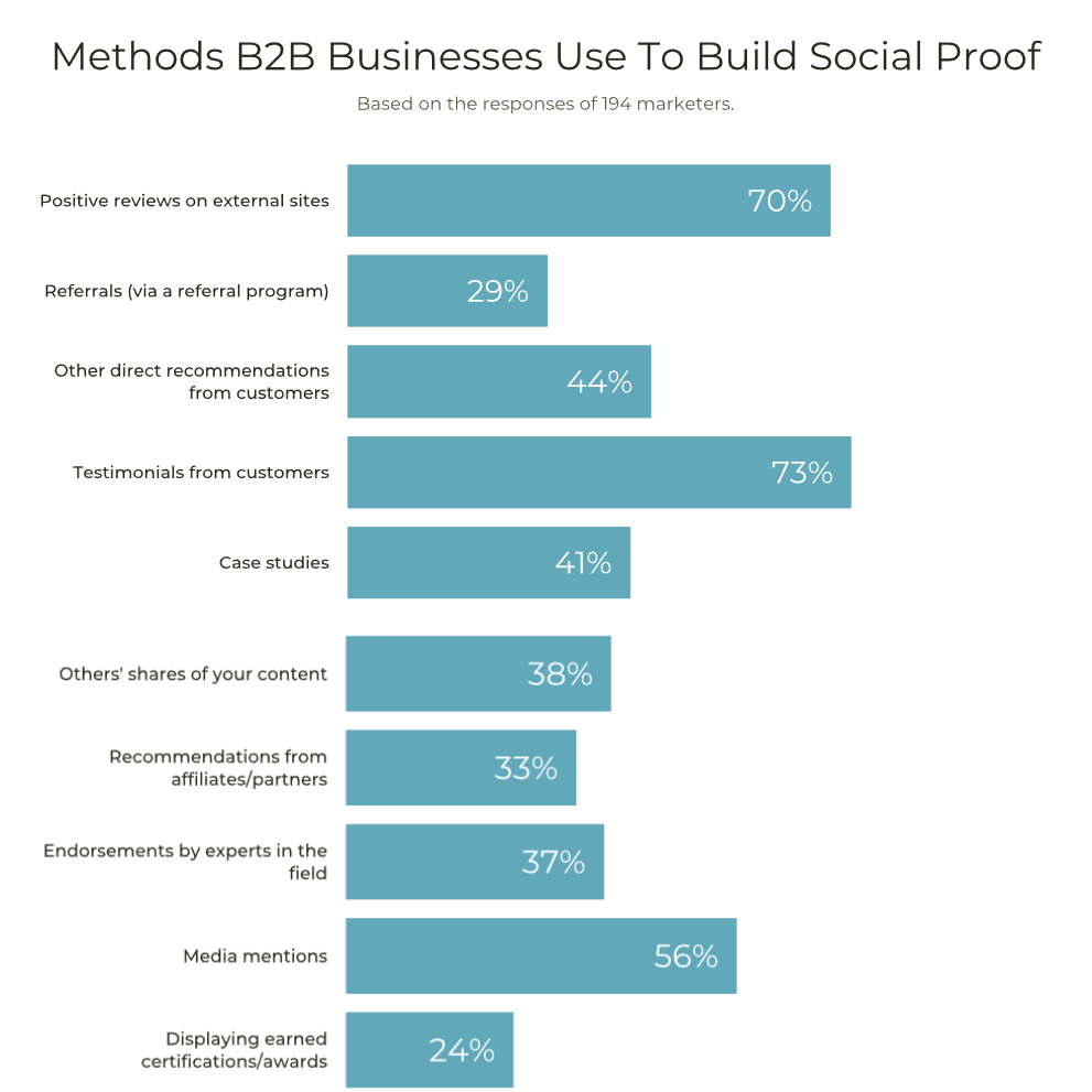 b2b social proof methods