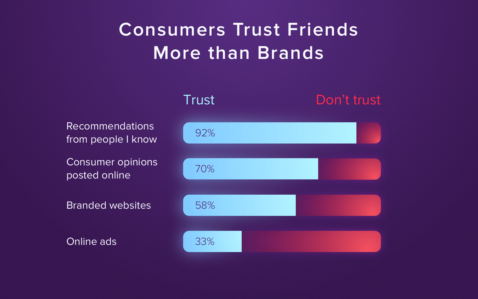 consumers trust friends more than ads