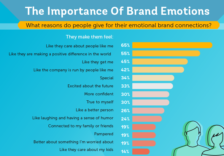 brand emotions importance