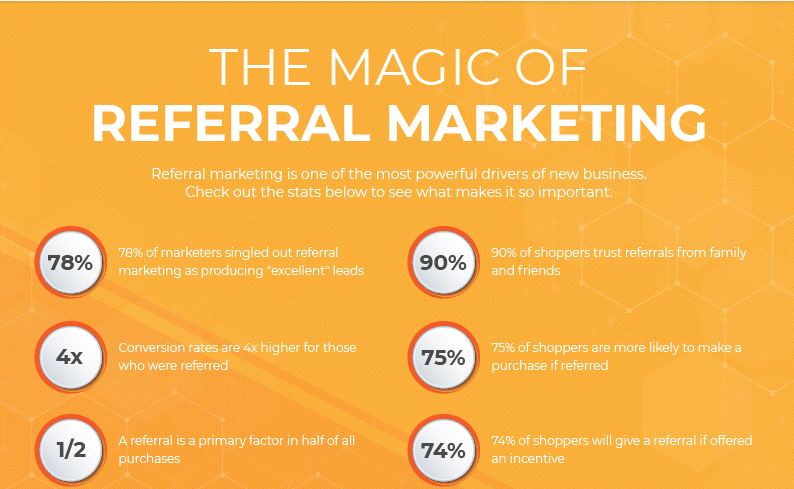 koronapos magic of referral marketing