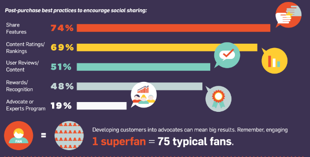 one superfan equals 75 typical fans