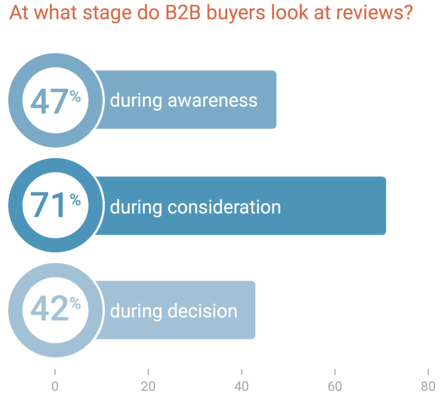 b2b buyer reviews