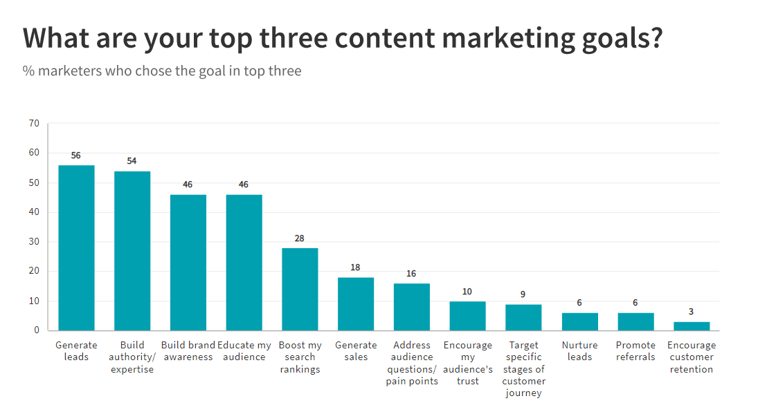 top three b2b content marketing goals