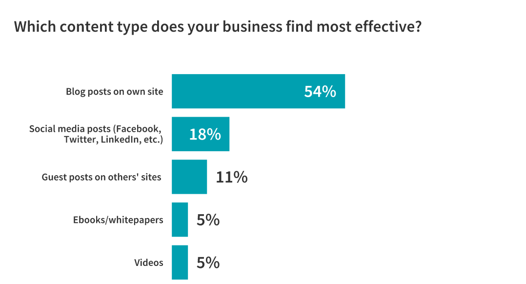 most effective content types for B2Bs