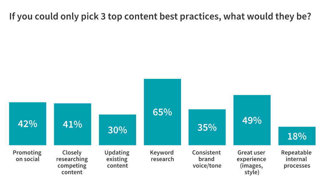 top 3 b2b content marketing best practices