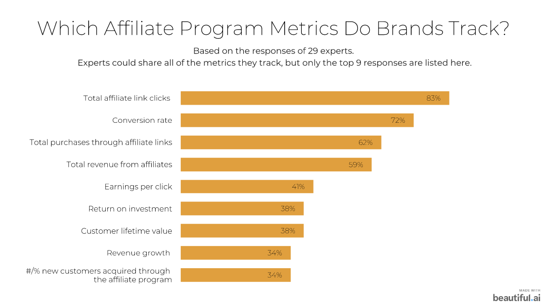 14 Affiliate Marketing Metrics That Actually Matter [According to 29 Experts] 1