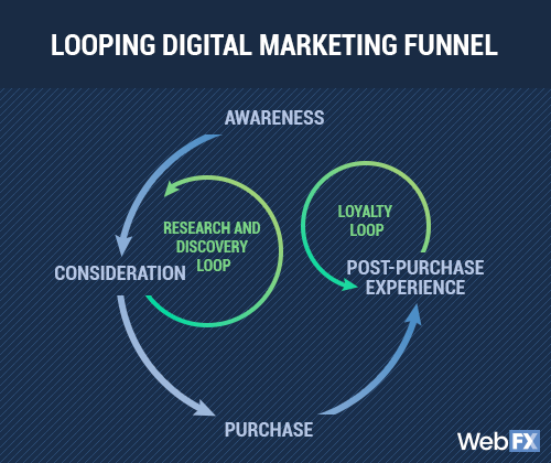 looping digital marketing funnel: b2b buyer's journey