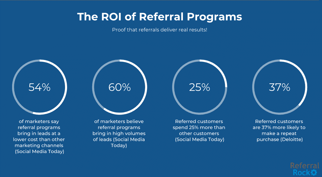 roi of referral programs