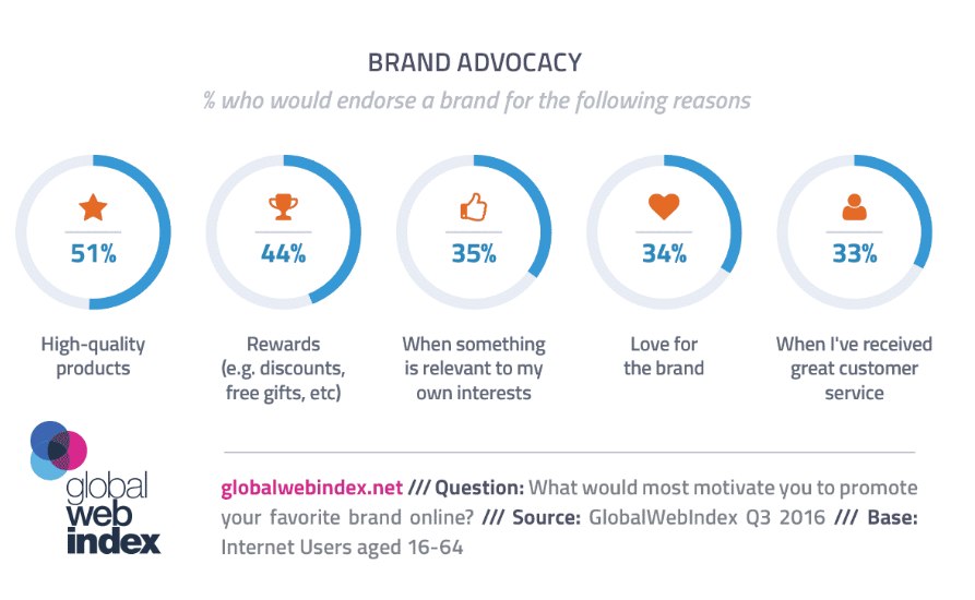 what motivates customers to become brand advocates